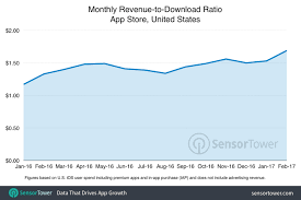 The App Stores Revenue To Download Ratio Increased 38 Last