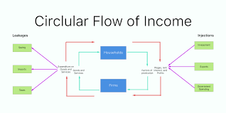 Ib Econ Namans Blog Circular Flow Of Income Diagram
