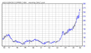 Chart Price Of Copper Newsweek Bitcoin Retraction