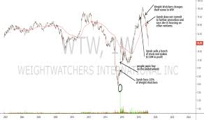 Oprah Tradingview