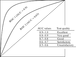 Roc/ctec senior scholarship closes may 14. An Example Of Roc Curves With Good Auc 0 9 And Satisfactory Auc Download Scientific Diagram