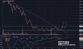 Omgusd Omisego Price Chart Tradingview