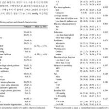 Improvement Of Adherence After Applying Eye Drop Chart