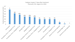 Soybean Looper Thresholds And Insecticide Recommendation