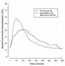 humalog insulin lispro side effects interactions