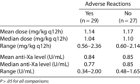Comparison Of Enoxaparin Dose Anti Xa Level To Adverse