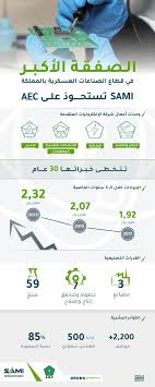 اقتصادي في صفقة هي الأكبر في مجال الصناعات العسكرية في المملكة الشركة السعودية للصناعات العسكرية Sami تستكمل استحواذها على شركة الإلكترونيات المتقدمة Aec وكالة الأنباء السعودية