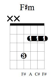 Most chords can be found in a variety of places on the neck, so if you're already up around the 9th fret the answer will be. F M Guitar Chord Charts Variations Guitarlessons Org