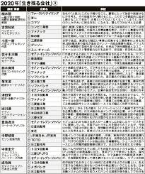 経済のプロ40名以上が明かす ロボット時代に 生き残る会社 なくなる仕事 2020年の日本を大予測 週刊現代 現代ビジネス 講談社 5 7 経済 予測 インテグレーション