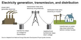 delivery to consumers u s energy information