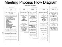 Effective Meetings Effective Meetings Process Flow