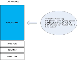 Application Layer Networking Tutorial Networking Tutorial