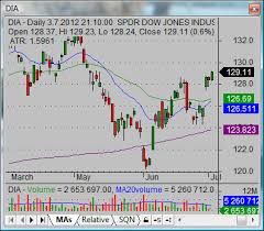 Join our free stock market newsletter: Ways To Analyze Dow Jones Today Index Chart Simple Stock Trading