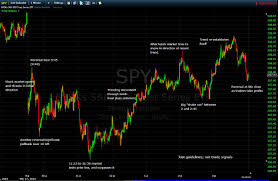 Common Intra Day Stock Market Patterns