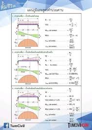 Sfd_bmd #sfd_bmd_continuous_beam hello friends, this video tutorial is on request of many people who wanted sfd and bmd: Beam Diagram Formula Civil Engineering Construction Facebook
