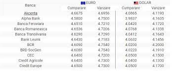 Curs valutar credit europe bank. Curs Valutar Bnr Azi 16 Ianuarie 2019 Euro A Spart Un Alt Maxim Record