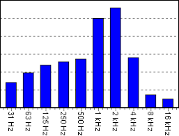 Octave Band Filters And 1 3 Octave Band Filters On Sound