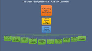 Entry 1 By Marcosschualle For Chain Of Command Hierarchy