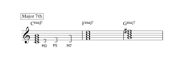 This collection of easy piano music contains an increasingly wide range of easy piano songs and pieces for students who are early on in their learning journey to enjoy. 5 Jazz Piano Chords Every Beginner Needs To Learn