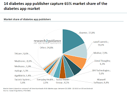 Those living with a mental illness or disorder — whether ongoing or temporary — often find that it affects many areas of their life, including. Research2guidance Top 14 Diabetes App Publishers Capture 65 Market Share Of The Diabetes App Market