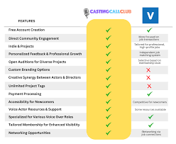 Casting Call Club vs Voices dot com | Casting Call Club