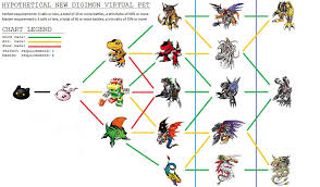 Line Up Chart Digimon V Pet Dragon 2 By Tomozaurus