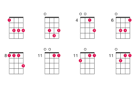 Learn 20 different voicings of the ebmaj7 chord on guitar with printable chord charts. A Flat Major 7th Ukulele Chord Ukelib Chords