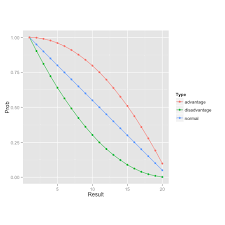 d d 5e probabilities for advantage and disadvantage