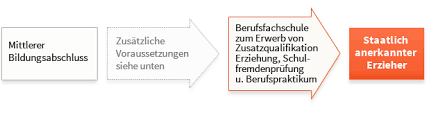 Ihre aufgabe ist, ihre schützlinge in ihrem verhalten zu. Berufsfachschule Zum Erwerb Von Zusatzqualifikation Erziehung Schwerpunkt Vorbereitungskurs Zur Schulfremdenprufung Erzieher 2bfqee Mps Mathilde Planck Schule Ludwigsburg