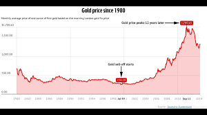 gold price chart