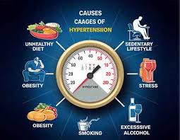 Image result for Hypertension