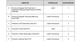 Pejabat agama islam daerah muallim jalan rumah rehat, 35800 slim river, perak darul ridzuan tel: Jawatan Kosong Terkini Jabatan Agama Islam Selangor Jais Kerja Kosong Kerajaan Swasta