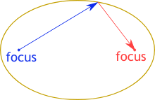 Possible foci meaning as an acronym, abbreviation, shorthand or slang term vary from category to. Ellipse