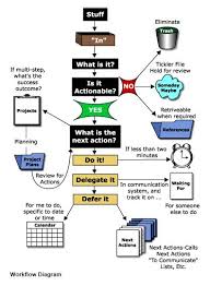 Getting Things Done Flowchart For Weekly Review Getting