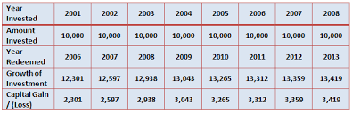 Comparing Mutual Fund Returns With Fixed Deposit Returns In