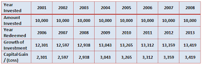 comparison between mutual funds and other investment options