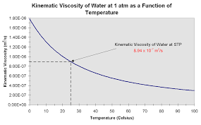 Kinematic Viscosity Vs Temperature