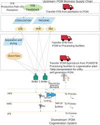 Cold chain network (m) sdn bhd. Malaysia Scenario Of Biomass Supply Chain Cogeneration System And Optimization Modeling Development A Review Sciencedirect