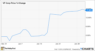 why vf corporation rose 18 last month the motley fool