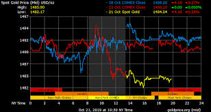 gold price on 21 october 2019