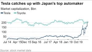 Tesla Speeds Past Toyota To Become World S Top Automaker By Value Nikkei Asia Tesla's share price of today is $658.340000.