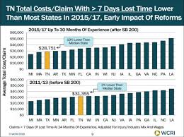 61 Curious Permanent Disability Indemnity Chart