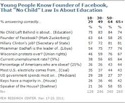 One thing she should know is that armed guards aren't really equipped to stop a data breach. Well Known Clinton And Gadhafi Little Known Who Controls Congress Pew Research Center