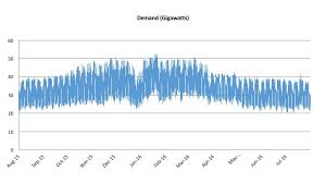 better average outputs will mean uk wind will frequently