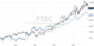 Brunch Craft Beer And Investing Embracing Volatility And