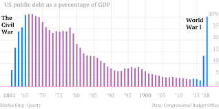 The Long Story Of U S Debt From 1790 To 2011 In 1 Little