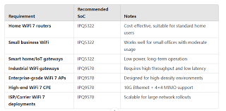 WiFi 7 Solution-Why Choose IPQ5322 vs. IPQ9570? - 我爱蓝牙网 ...