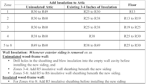 Went ahead and asked for r38. Https Www Energystar Gov Sites Default Files Asset Document Insulation 20fact 20sheet Pdf