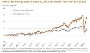 You'll find the closing price, open, high, low, change and %change for the selected range of dates. The S P Asx All Technology Index