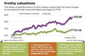 Hindustan Unilever Makes The Most Of The Gst Regime